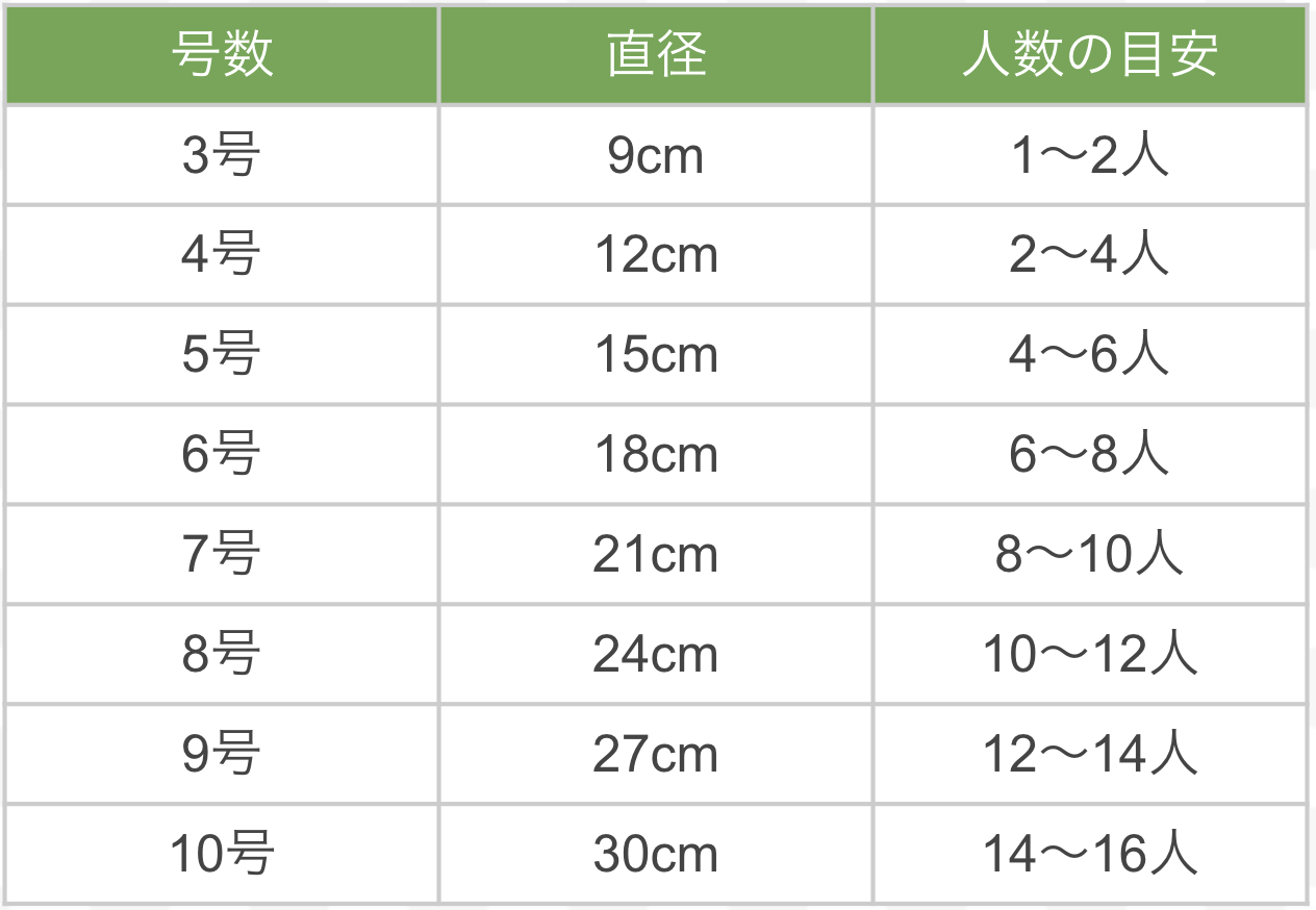 ケーキサイズ早見表, ケーキ 15号 何センチ – PWCJ