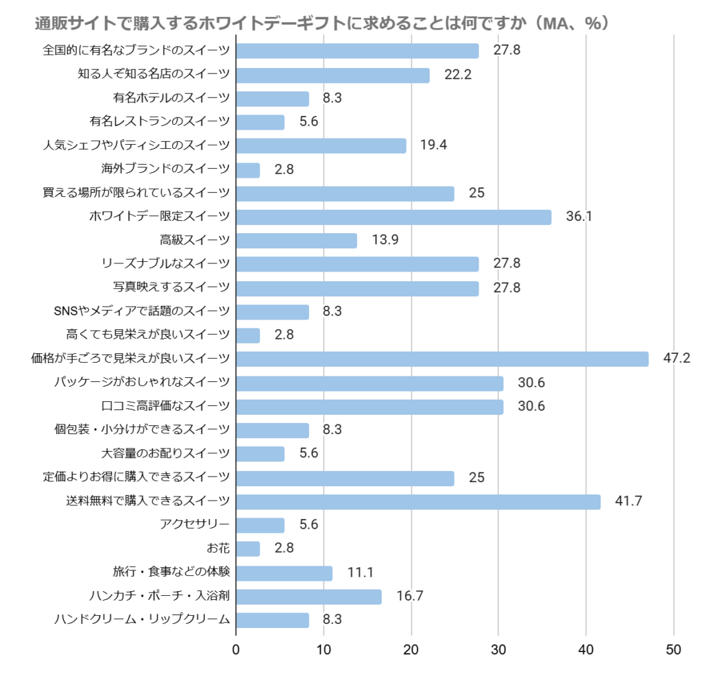 グラフ