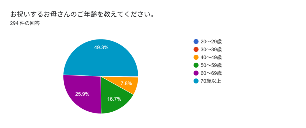 お祝いするお母さんのご年齢を教えてください。
