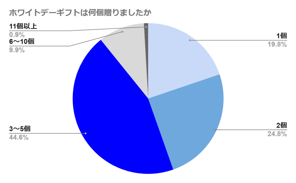 グラフ