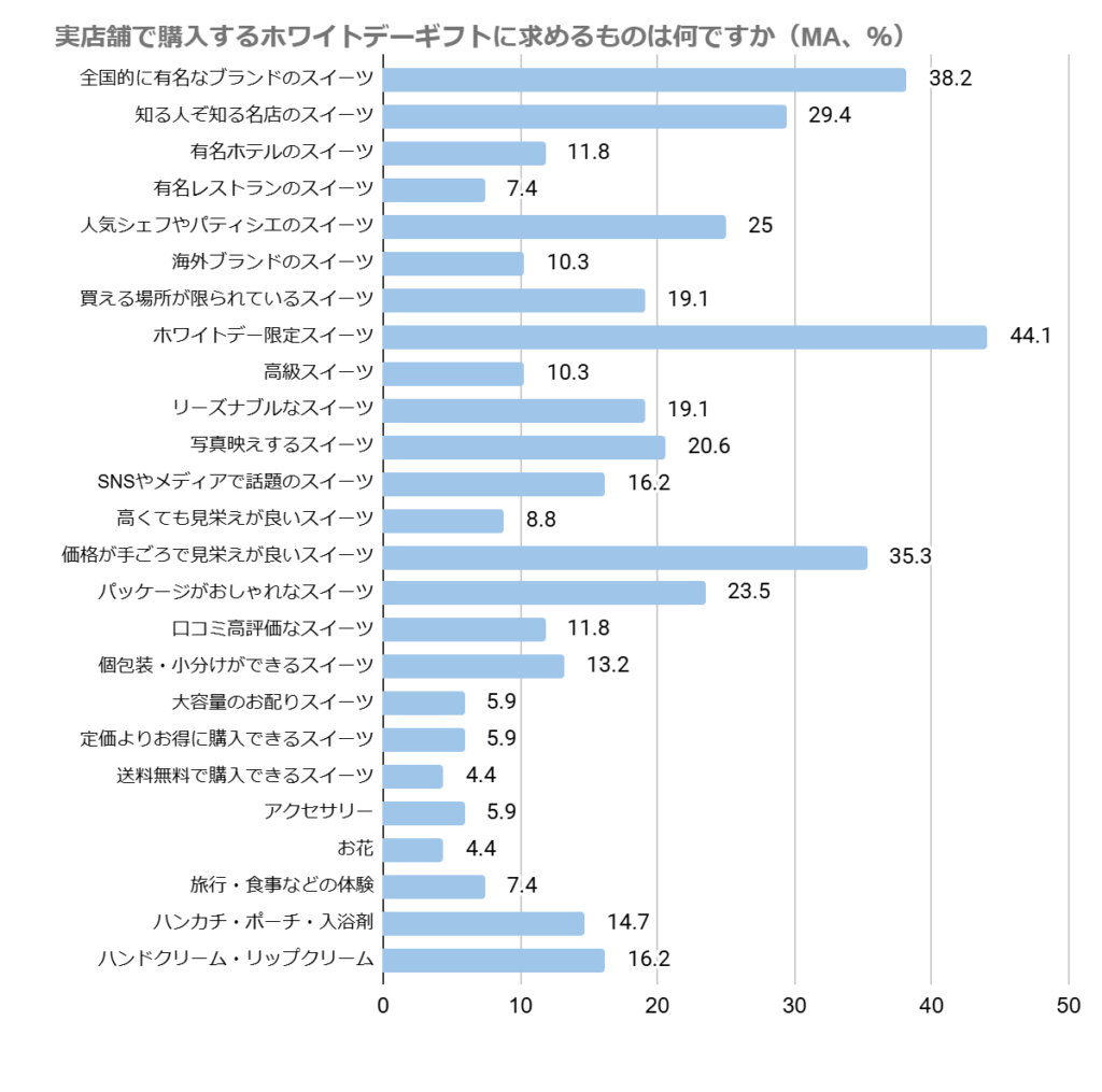 グラフ
