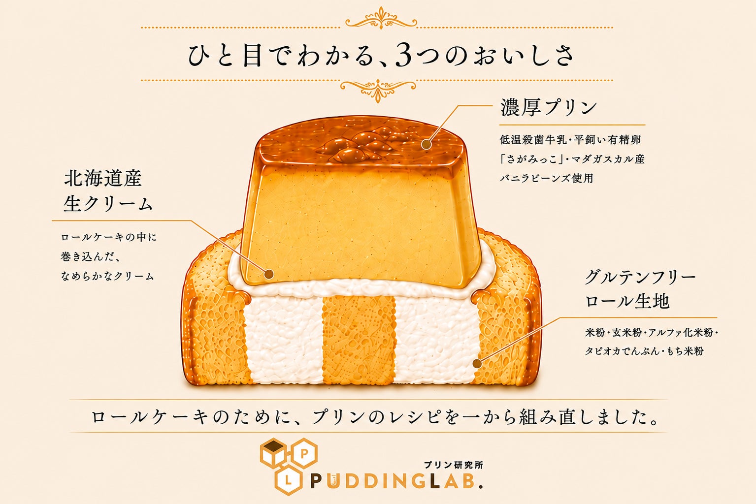 プリン断面図