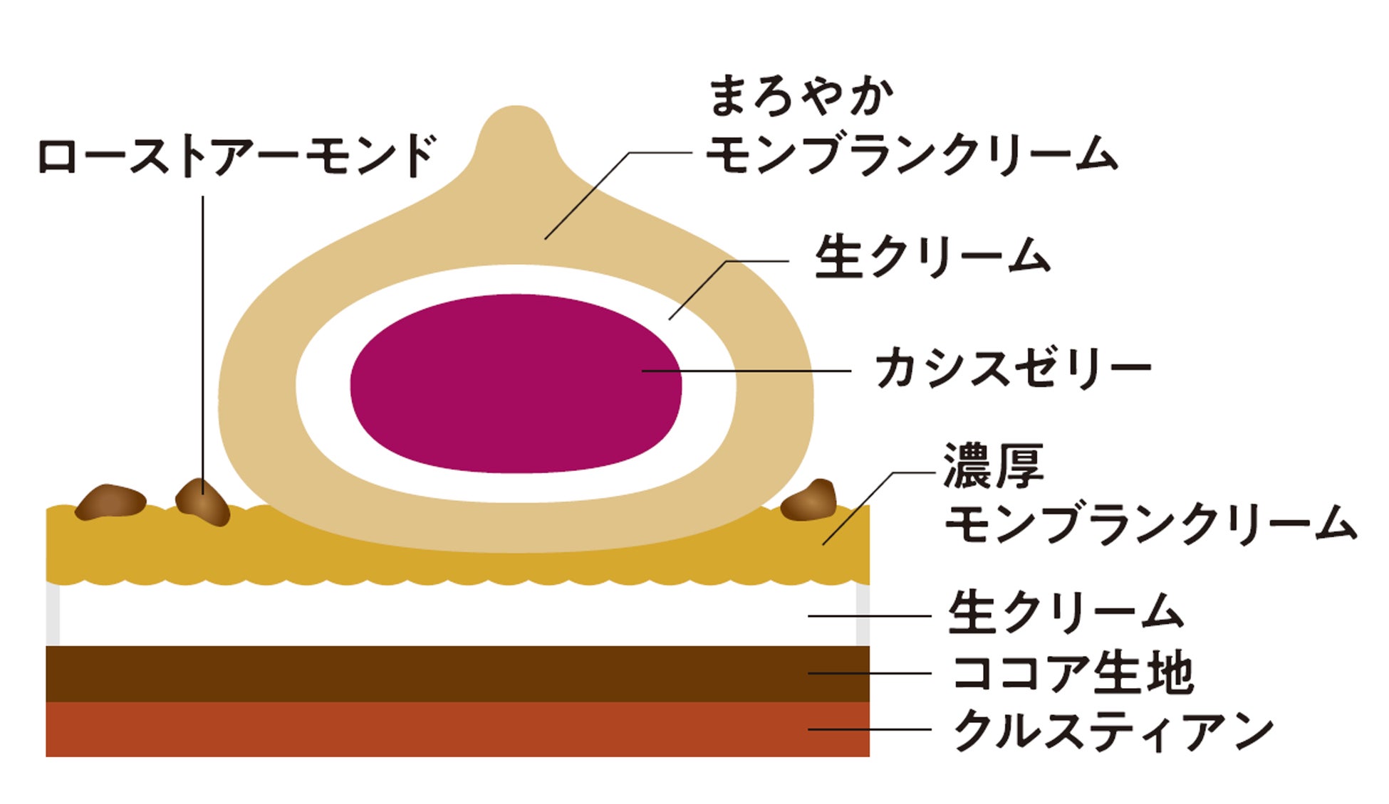 和栗きんとんモンブラン 断面図